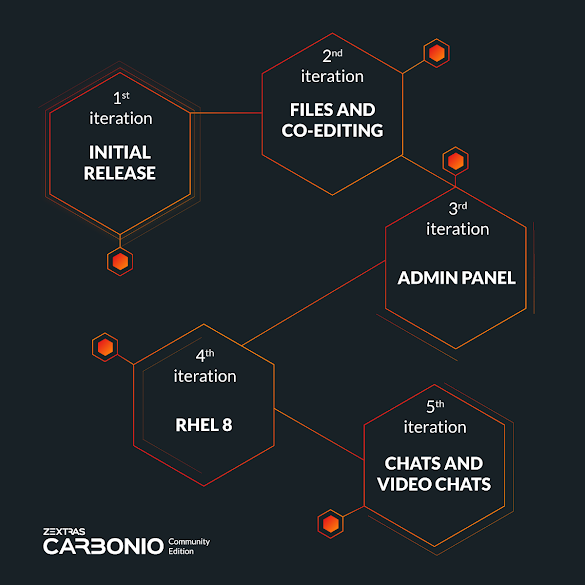 Introducing Carbonio Community Edition: The Best Alternative to Zimbra OSE | Carbonio